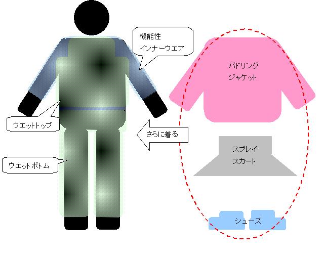 レイヤリングイメージ図 レイヤリングイメージ図